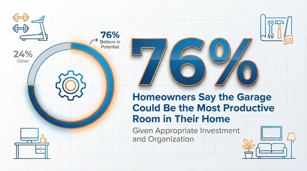 76% Say the Garage Could Be the Most Productive Room in the House