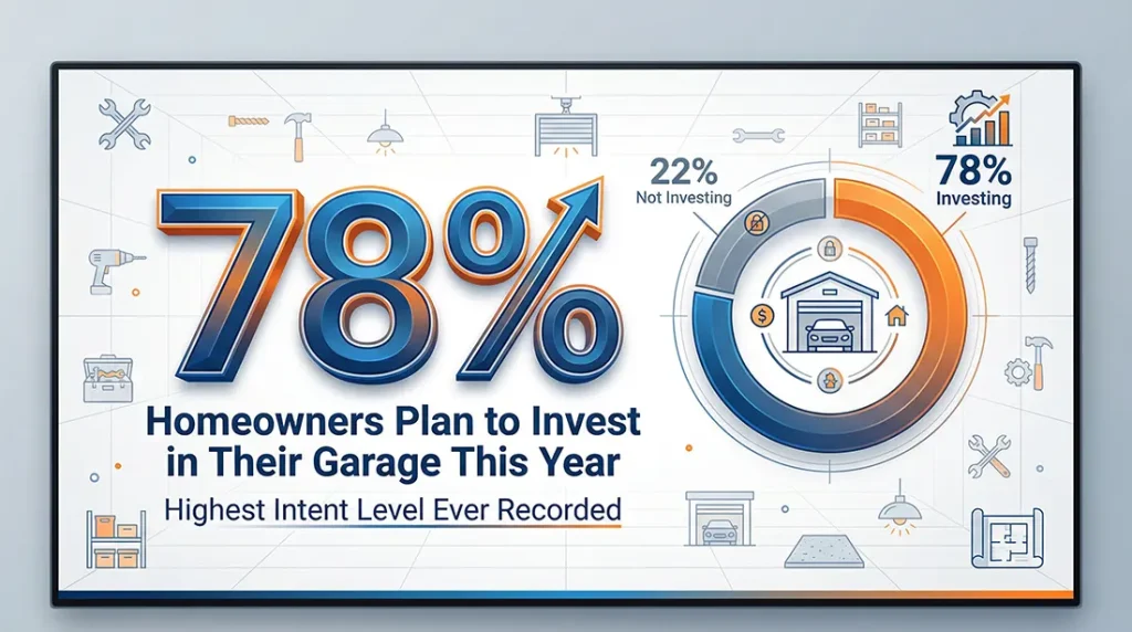 78% of Homeowners Plan to Invest in Their Garage This Year