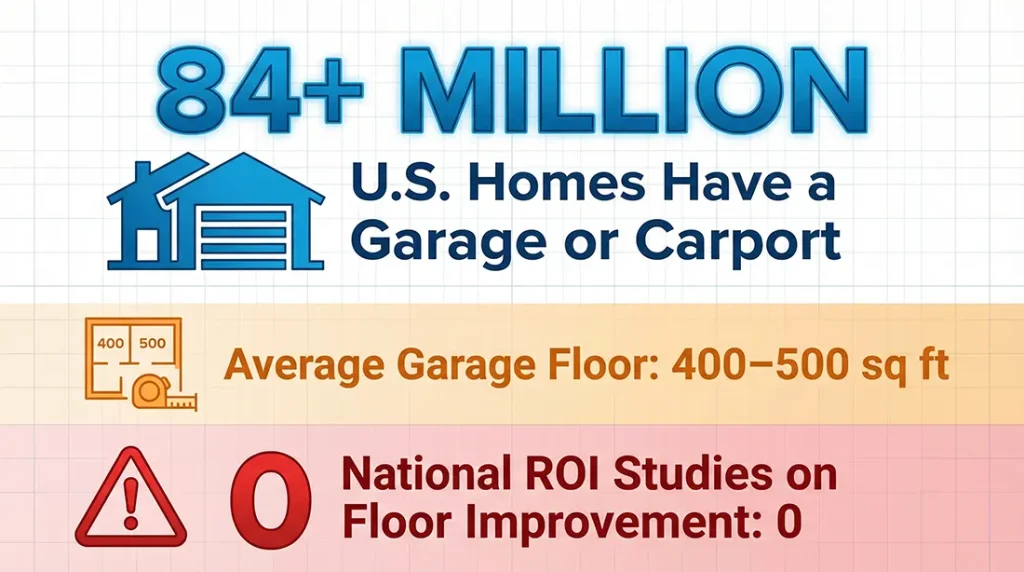 84 Million U.S. Homes Have a Garage. Zero National Studies Measure Floor Upgrade ROI