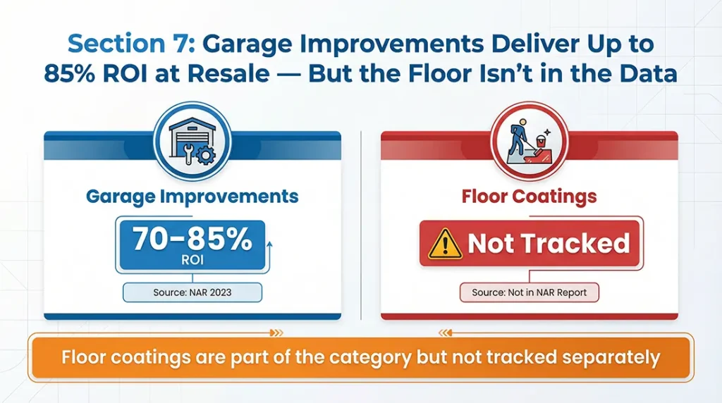 Garage Improvements Deliver Up to 85% ROI at Resale — But the Floor Isn't in the Data