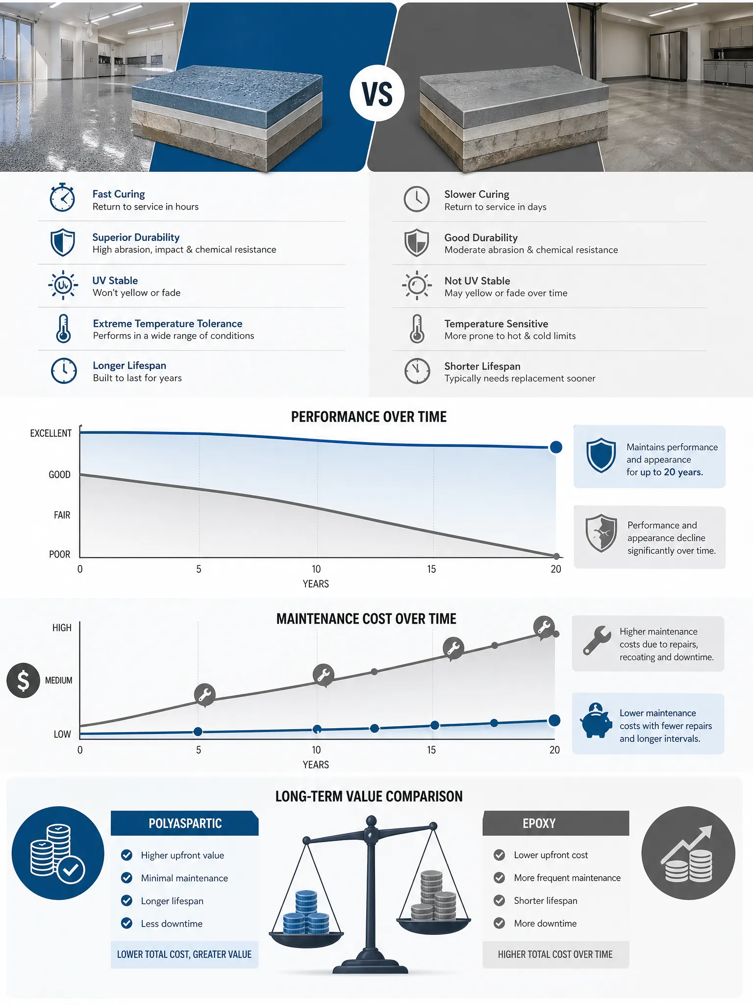 Comparison infographic of polyaspartic and epoxy floor coatings, showing pros, cons, performance and maintenance charts, and a value scale, with icons and illustrations of concrete floors in industrial settings.